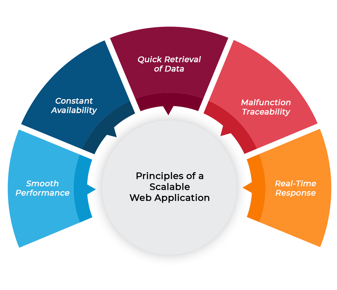 Building Scalable Applications